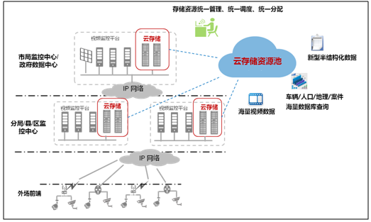 云存儲 跨區(qū)域平安城市聯(lián)網(wǎng)建設(shè)的堅實(shí)基石