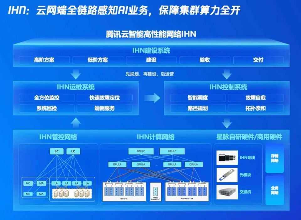一文讀懂「騰訊云智算」: AI原生時代，我們需怎樣的基礎設施？ 互聯網安全服務